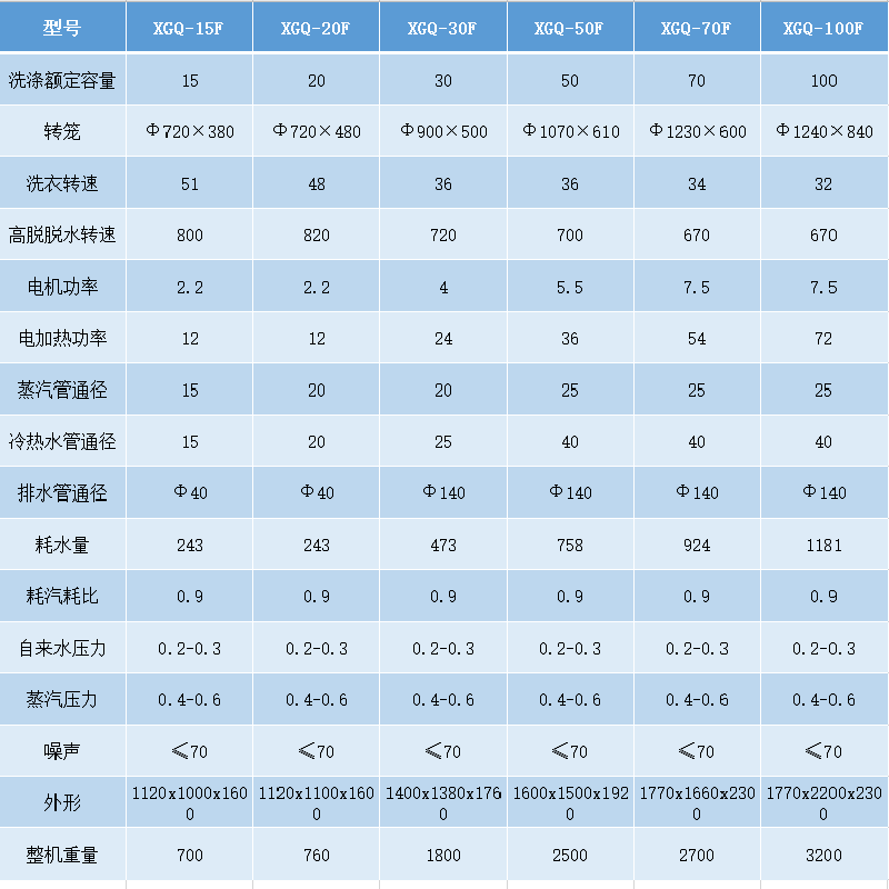 洗衣房洗脫機參數(shù)